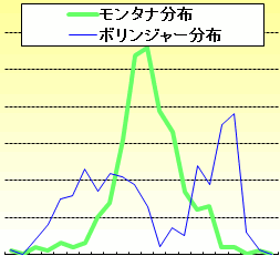 ボリンジャー分布 モンタナ分布　比較