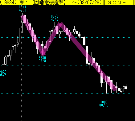 東京総合研究所 テクニカル分析 エリオット波動理論